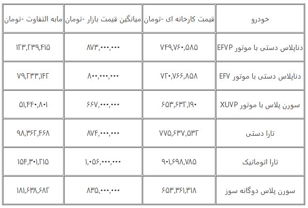 سود کدام خودروی ایران خودرو در بازار، بیشتر است؟