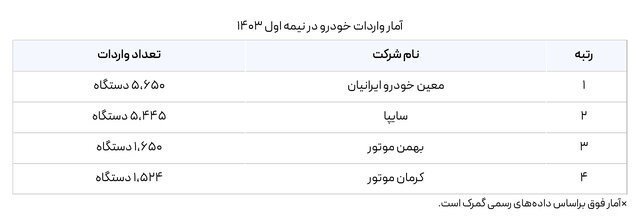 ترخیص‌ آرام در برابر افزایش واردات خودرو