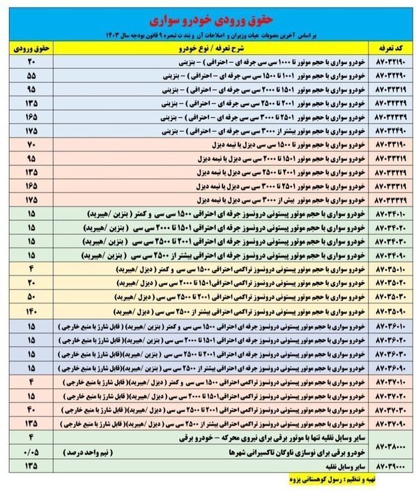 حقوق ورودی واردات خودرو در سال 1403