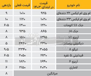 بررسی رفتار بازار خودرو در 1403