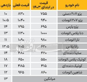 بررسی رفتار بازار خودرو در 1403