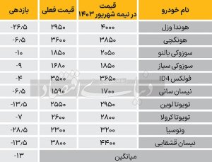 بررسی رفتار بازار خودرو در 1403