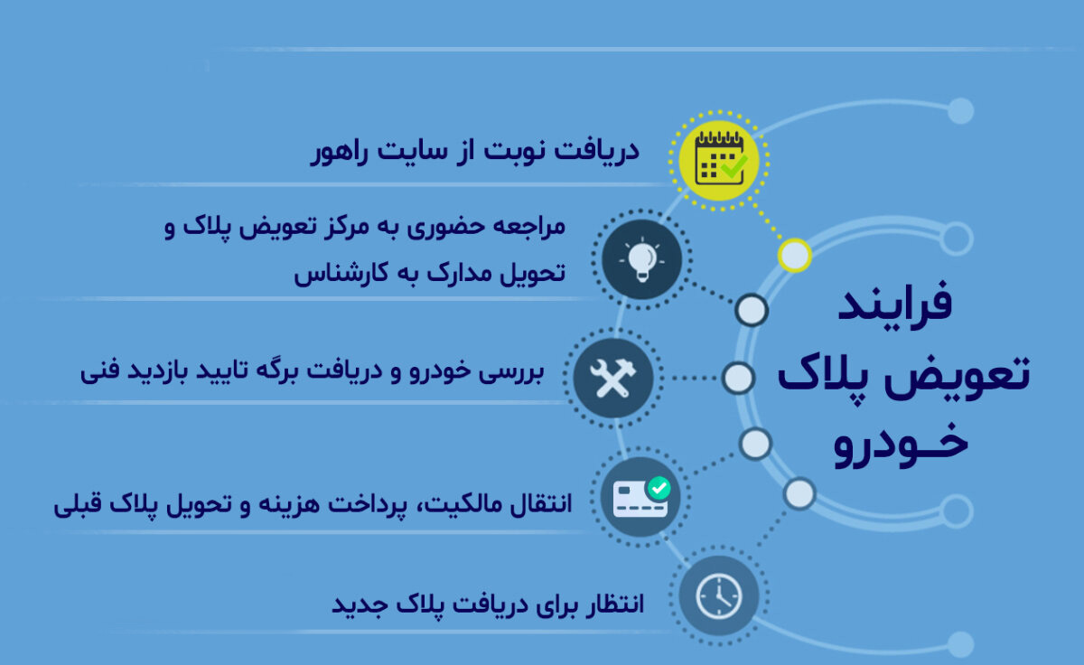 مراحل تعویض پلاک خودرو در سال 1404