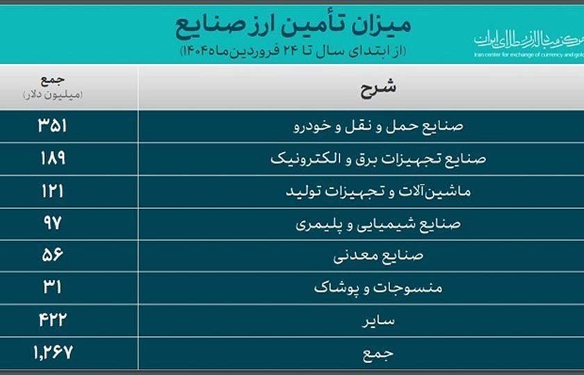 جزئیات ارز پرداختی به واردات خودرو در 1404