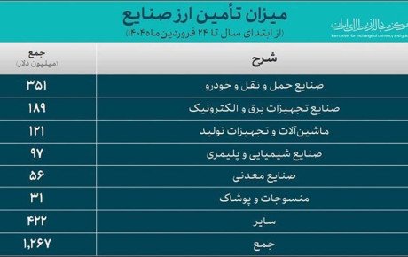 جزئیات ارز پرداختی به واردات خودرو در ۱۴۰۴