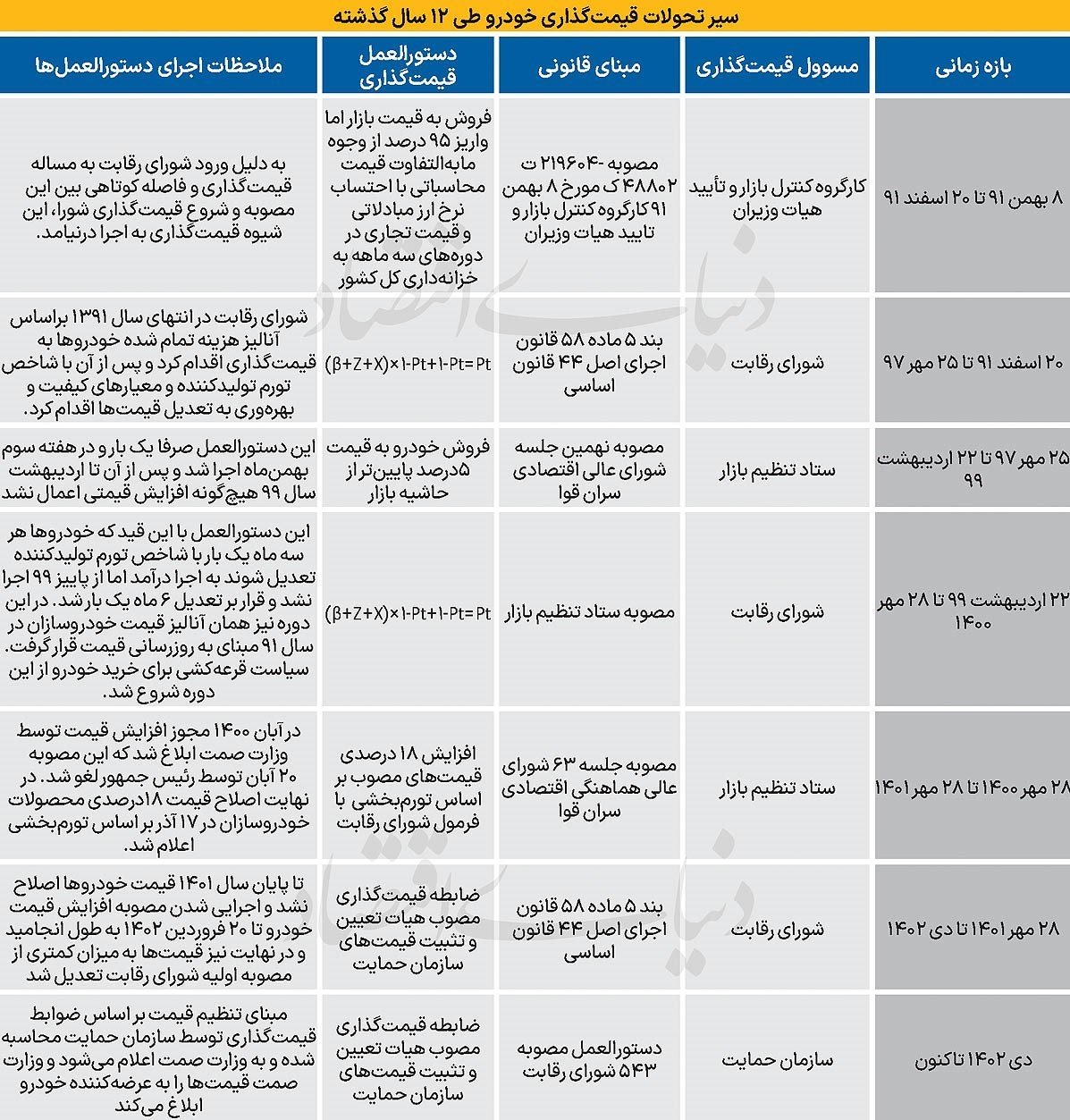 بررسی تحولات قیمت‌ گذاری خودرو در بیش از یک دهه گذشته