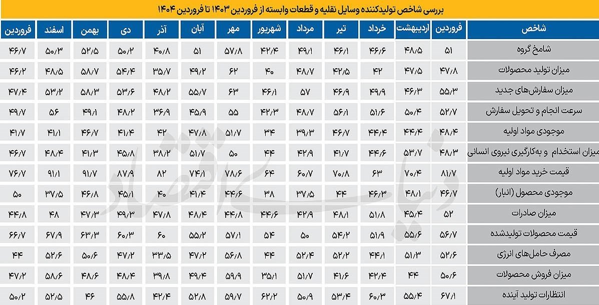 ادامه رکود در صنعت خودرو