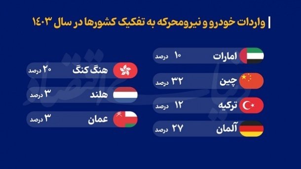 تغییر مهم در مسیر واردات خودرو به ایران در سال 1403