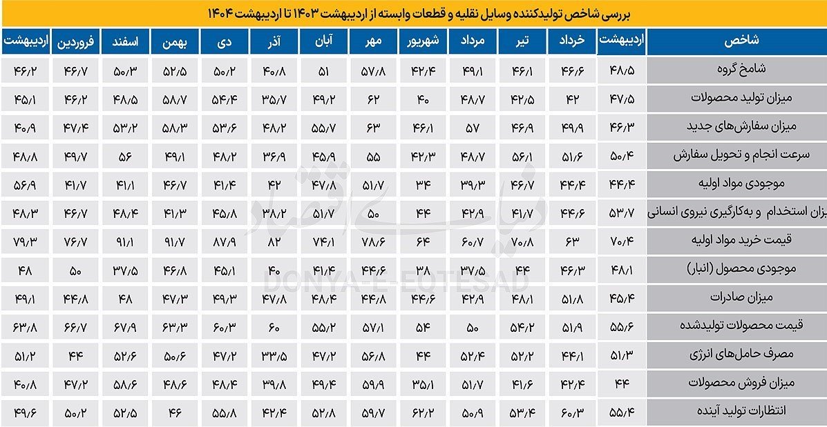 وضعیت رکود در صنعت خودرو: بررسی شامخ اردیبهشت‌ 1404