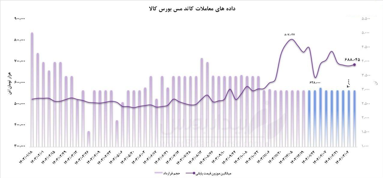 کاتد مس و پتروشیمی؛ ادامه همان مسیر گرانی