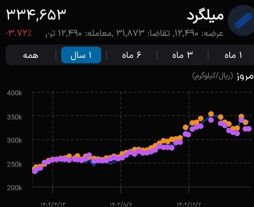 حاشیه سود نجومی فولادسازان ایرانی