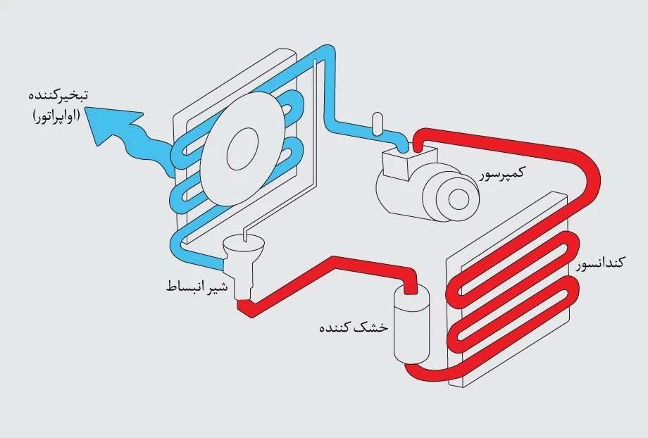 کولر ماشین چطور کار می‌کنه؟