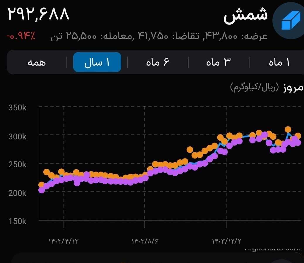 حاشیه سود نجومی فولادسازان ایرانی