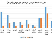 چرا اختلاف قیمت کارخانه و بازار کم شده است؟