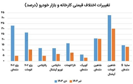 چرا اختلاف قیمت کارخانه و بازار کم شده است؟