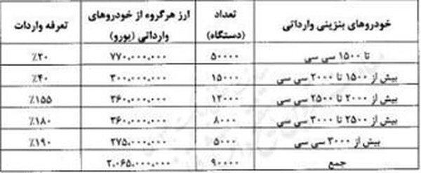 آیا واردات 90 هزار خودرو عطش بازار را برطرف می‌کند؟