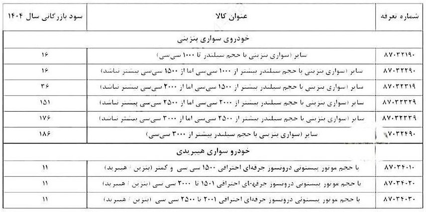 تغییرات سود بازرگانی واردات خودرو تا پایان 1404