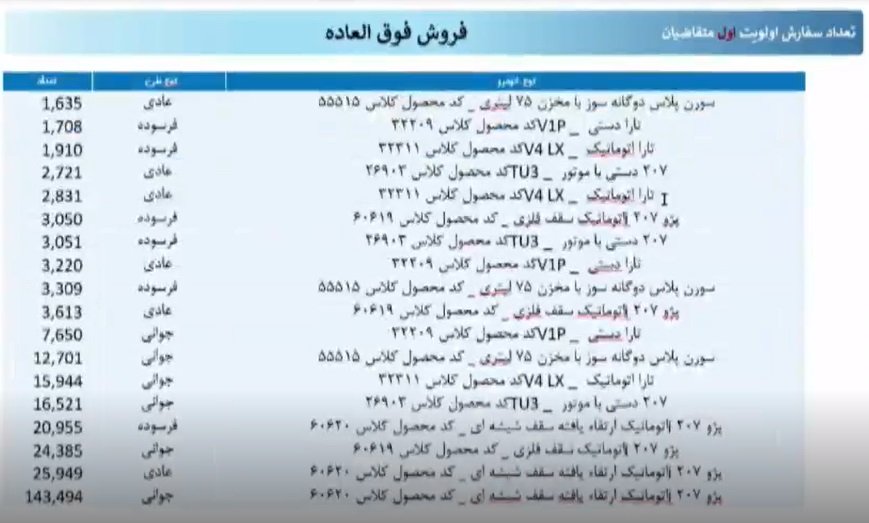 قرعه کشی ایران خودرو / تیر 1404
