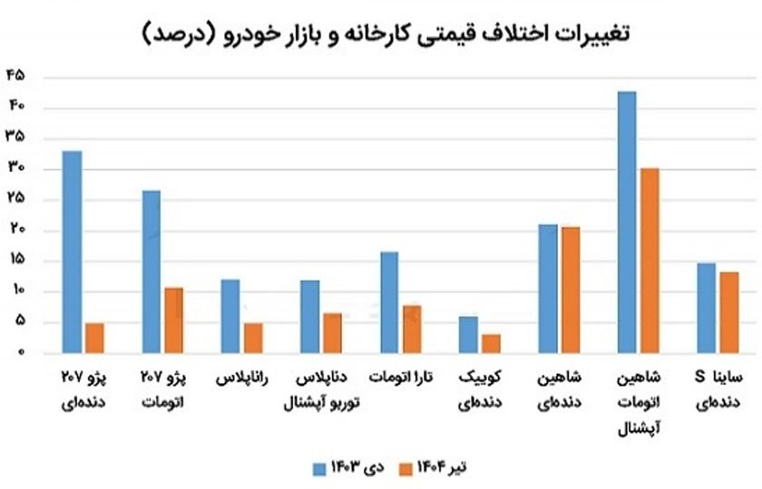چرا اختلاف قیمت کارخانه و بازار کم شده است؟