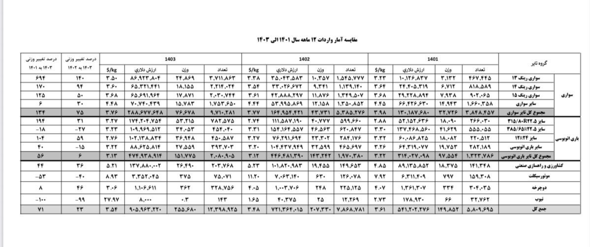 سیاست‌ های ارزی دولت، بلای جان صنعت تایر داخلی