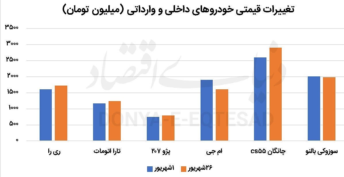 تحلیل نوسانات بازار خودرو؛ رشد قیمت داخلی‌ ها و ثبات وارداتی‌ ها