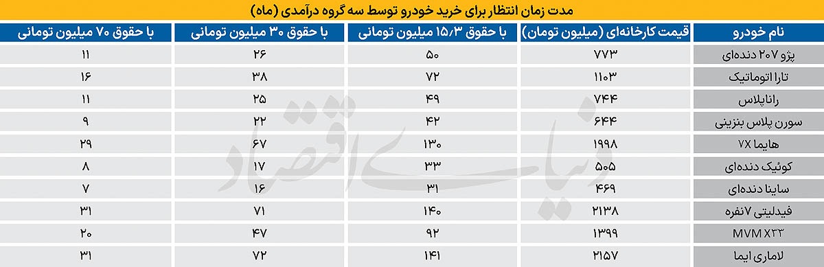 بررسی قدرت خرید خودرو توسط کارگران و کارمندان