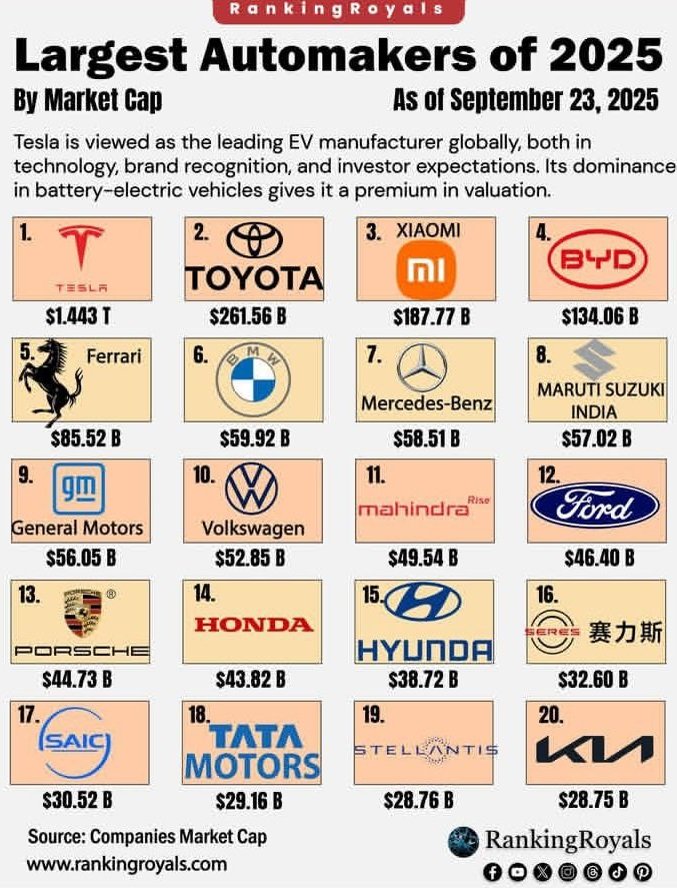با ارزش‌ترین خودروساز جهان