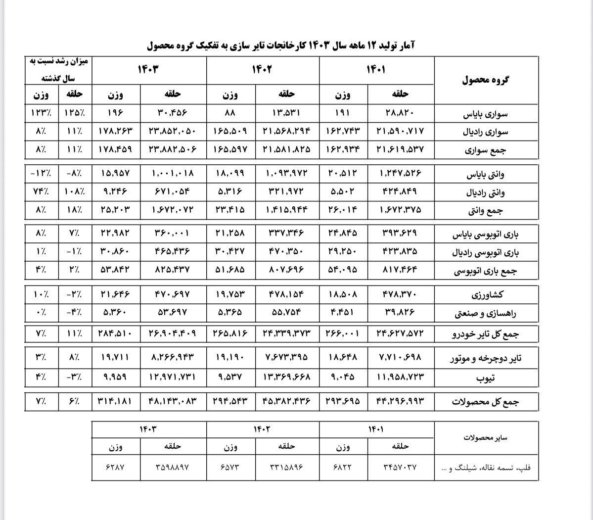 سیاست های ارزی دولت، بلای جان صنعت تایر داخلی