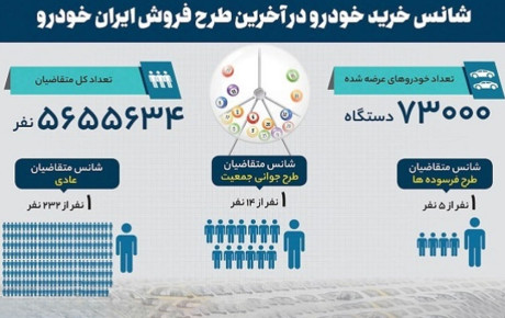 نگاهی به آمار نهایی قرعه‌ کشی ایران‌ خودرو