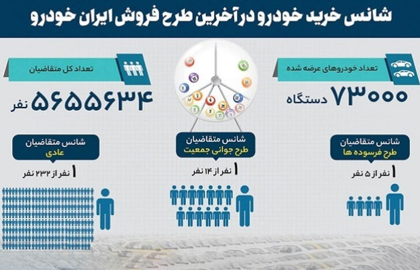 نگاهی به آمار نهایی قرعه کشی ایران خودرو