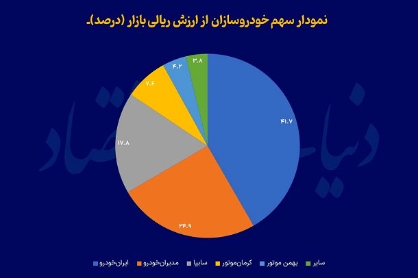 تحلیل جریان مالی در بازار خودرو: سود اصلی به جیب مونتاژکاران میرود