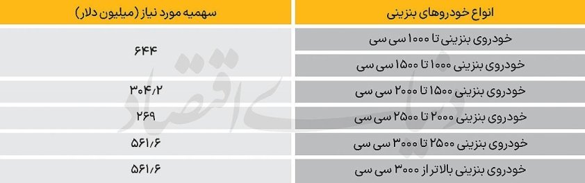 درخواست سقف ارزی مستقل برای خودروهای بنزینی