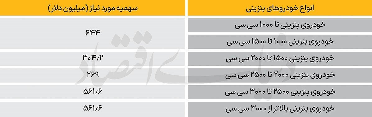 درخواست سقف ارزی مستقل برای خودروهای بنزینی
