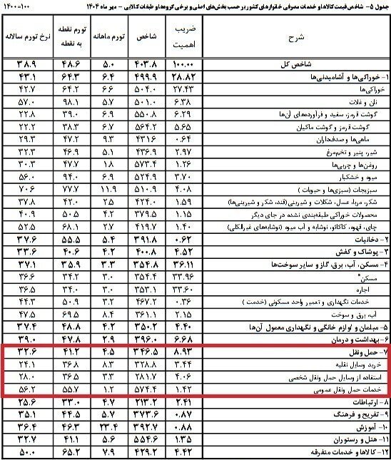 تحلیل آماری تورم بخش حمل‌ و نقل در مهر 1404