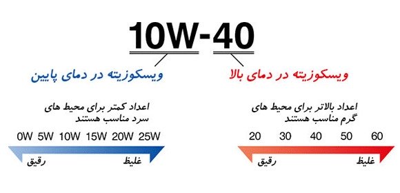 ویسکوزیته و انتخاب روغن موتور
