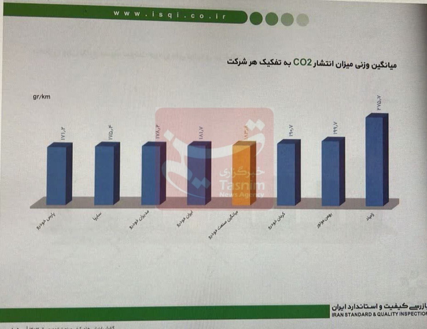 میانگین آلایندگی خودروهای داخلی
