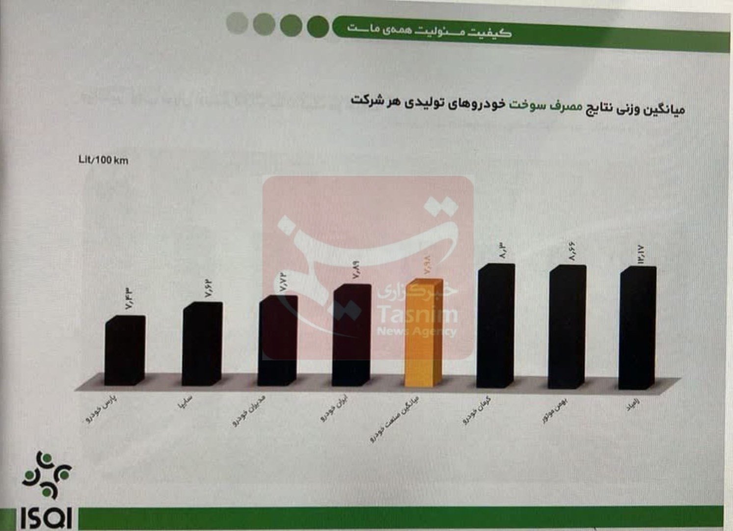 میانگین آلایندگی خودروهای داخلی