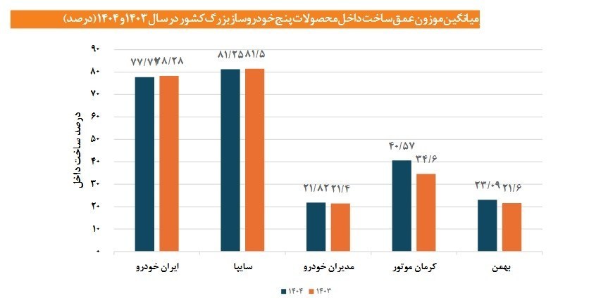 تغییر ساختار صنعت خودرو ایران؛ رشد مونتاژ و افزایش وابستگی ارزی
