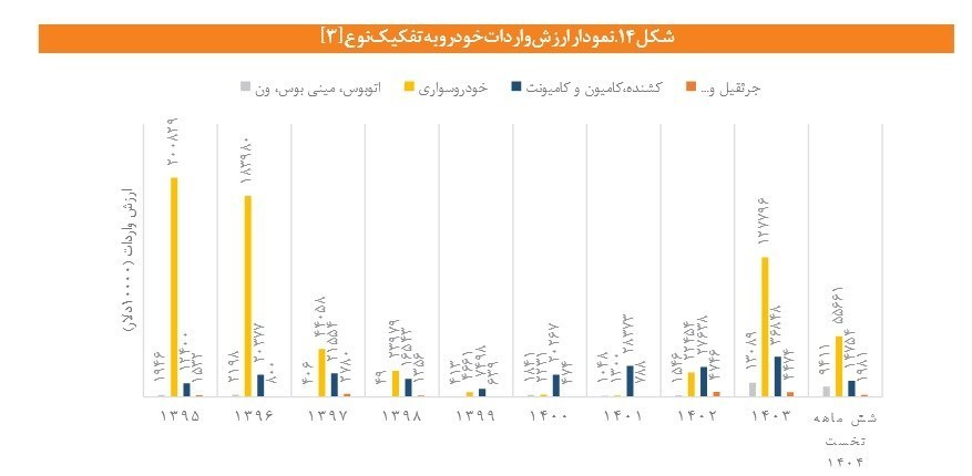 بازار خودرو ایران؛ فاصله واردات و برقی سازی