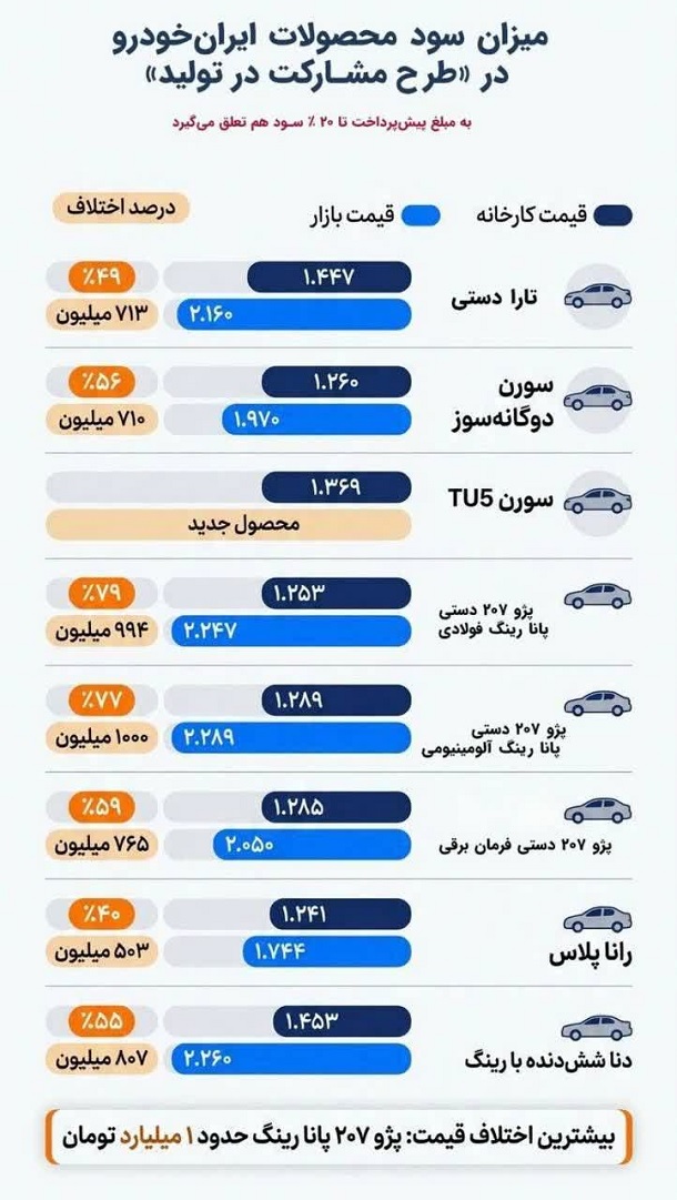 اختلاف قیمت خودروهای ثبت نامی ایران خودرو با بازار / اردیبهشت 1405