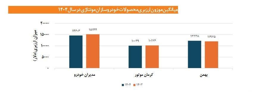 تغییر ساختار صنعت خودرو ایران؛ رشد مونتاژ و افزایش وابستگی ارزی
