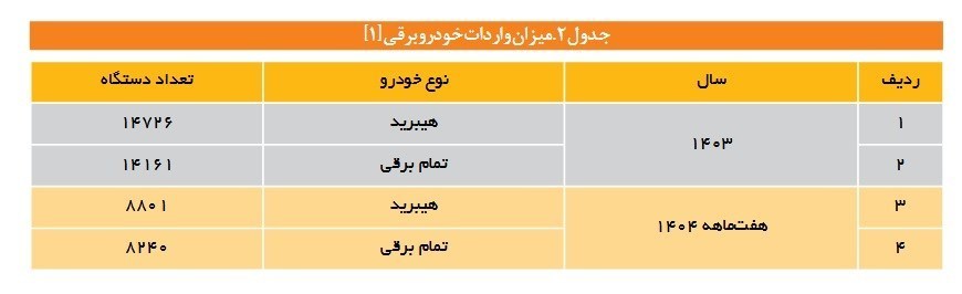 بازار خودرو ایران؛ فاصله واردات و برقی سازی