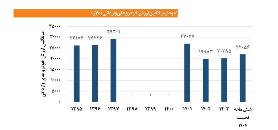 بازار خودرو ایران؛ فاصله واردات و برقی سازی