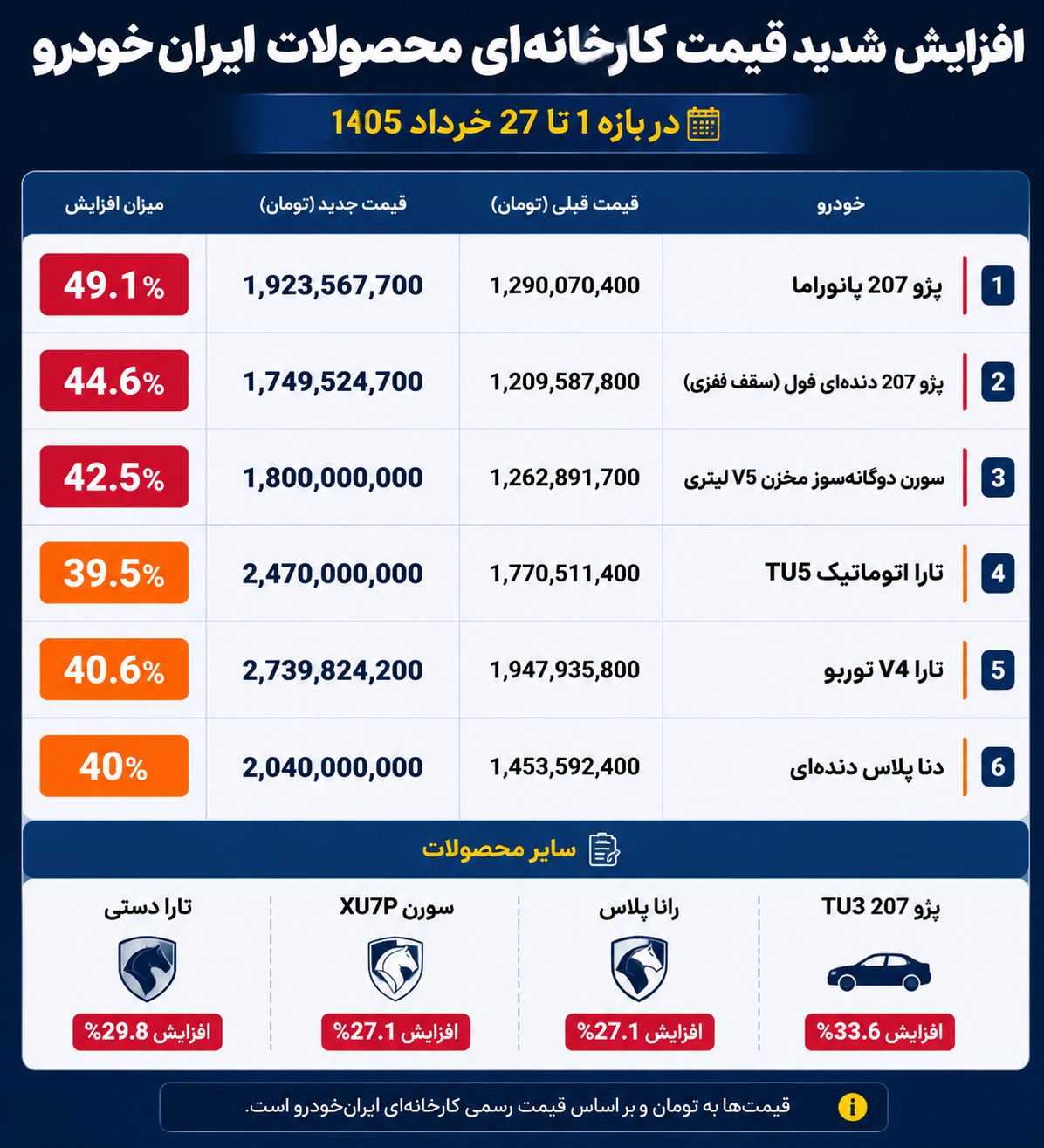 جهش قیمت کارخانه ای ایران خودرو در خرداد 1405