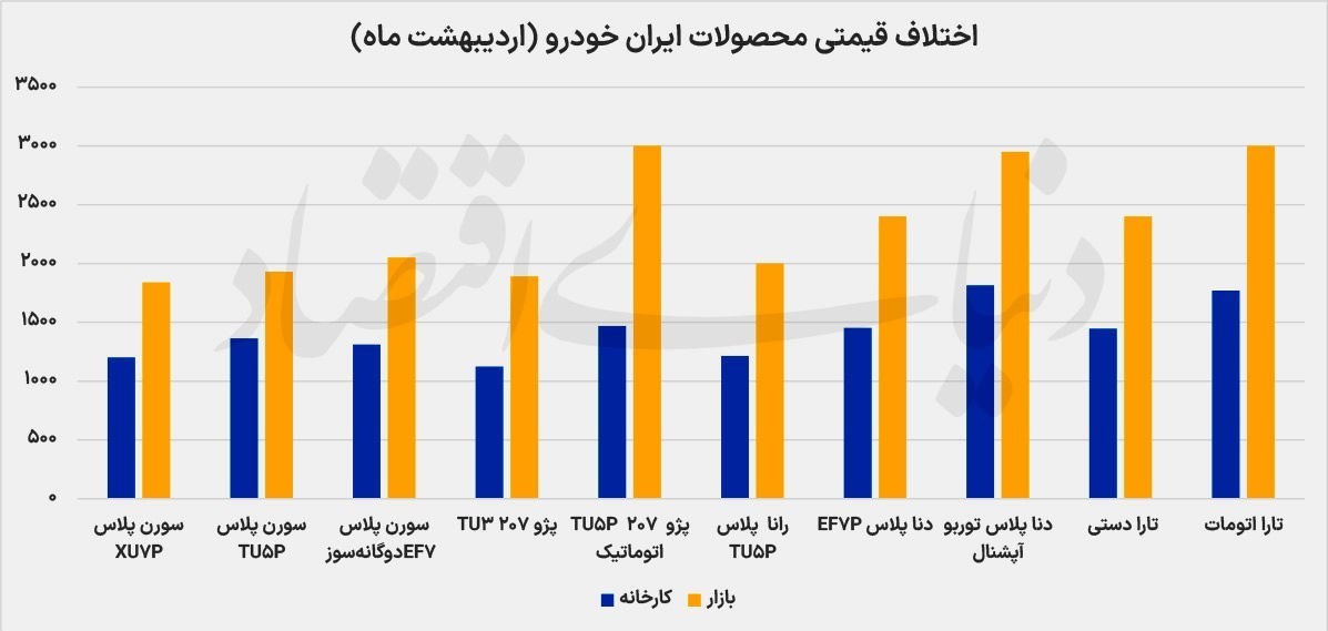 اختلاف قیمت کارخانه و بازار در ایران خودرو