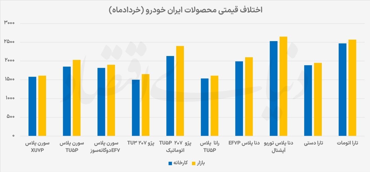 اختلاف قیمت کارخانه و بازار در ایران خودرو