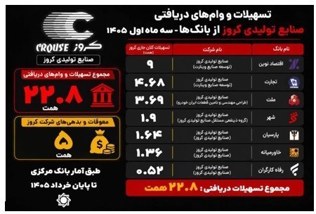 تسهیلات 27.8 همتی کروز زیر ذرهبین؛ جزئیات آمار بانک مرکزی