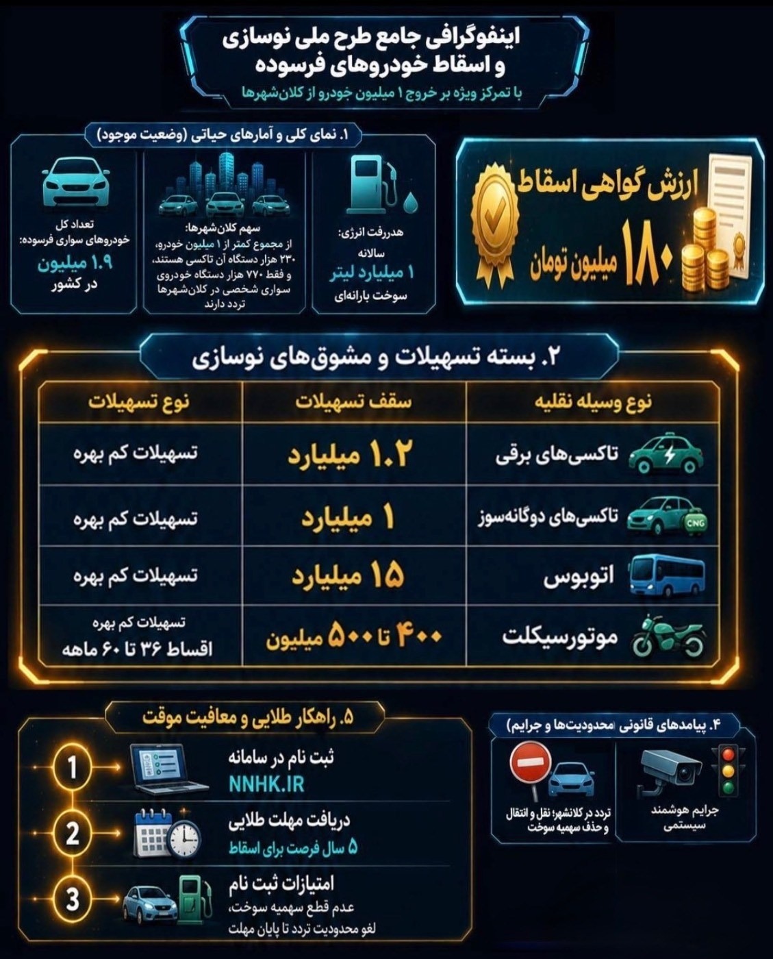 نوسازی خودروهای فرسوده؛ شرایط اسقاط، جایگزینی و تسهیلات جدید 1405