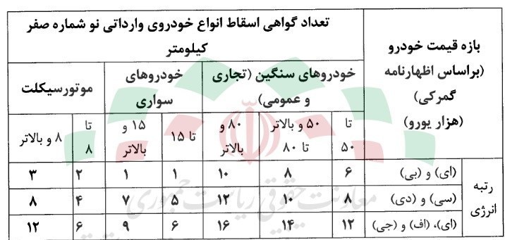 گواهی اسقاط خودرو 1405؛ الزام جدید خودروسازان برای شمارهگذاری