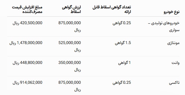 افزایش قیمت محصولات ایران خودرو با رشد هزینه گواهی اسقاط